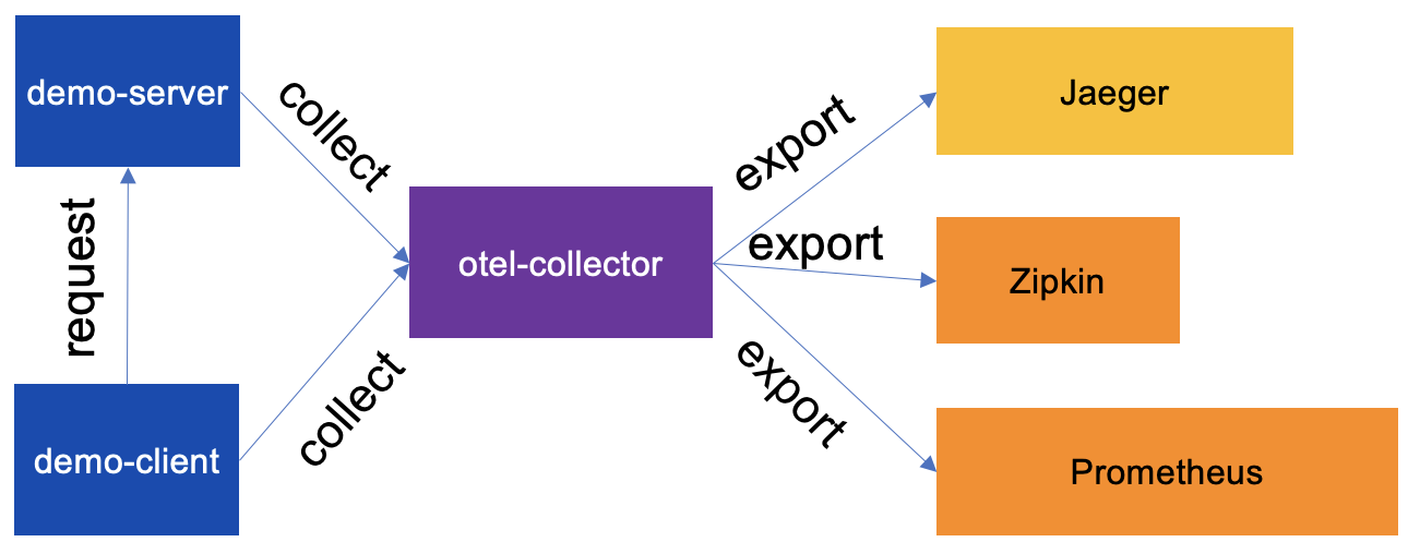 image-20220921103647596 ../images/otel-1.png